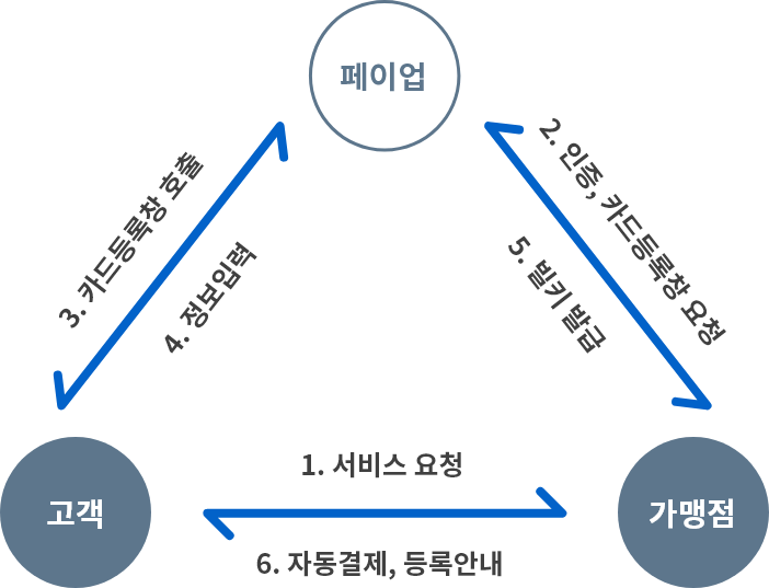 자동결제 프로세스