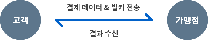 자동결제 프로세스